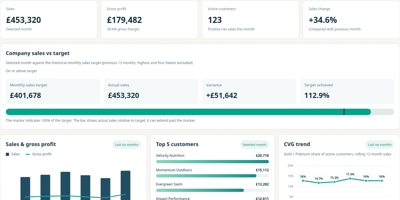 Olasera reporting dashboard preview, matching the current production reporting layout with fictional sample figures